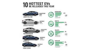 The 10 Hottest EVs Dropping This Year